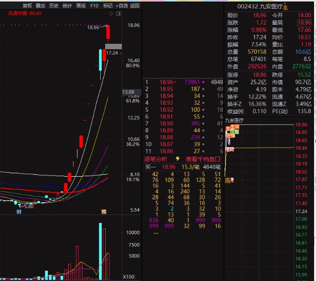 九安医疗12天11板顶级游资作手新一以一己之力强封涨停