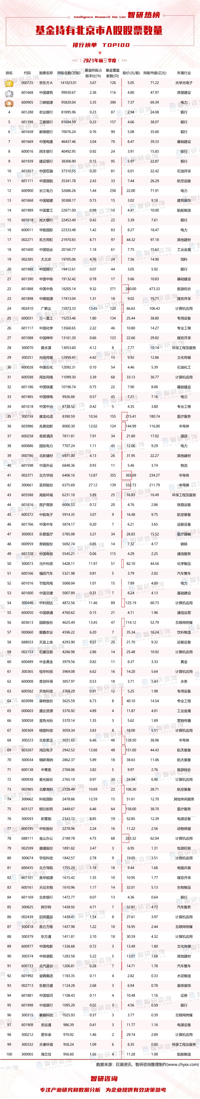 2021年前三季度基金持有北京市a股股票数量排行榜中国中免基金覆盖家