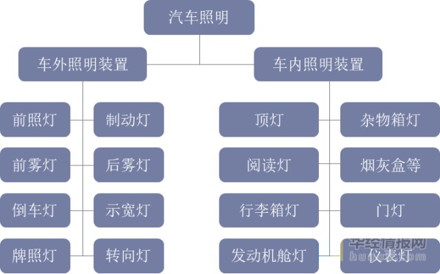 2020年中国车灯行业分类产业链市场规模与竞争格局分析图