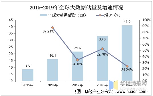 随着信息通信技术的发展,各行各业信息系统采集,处理和积累的数据量