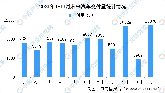 2021年11月蔚来汽车交付量达10878辆同比增长1056