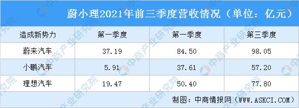 2021年11月蔚来汽车交付量达10878辆同比增长1056
