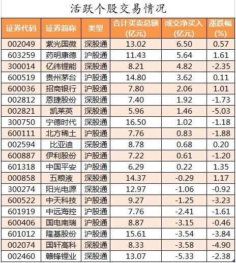 北向资金净买超30亿抢筹紫光国微药明康德等