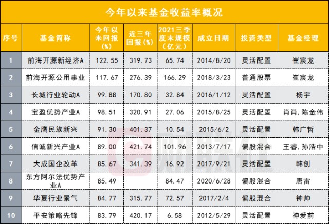 2021年基金排位战火正喧嚣冠军阵营轮廓初显最高回报123高收益产品