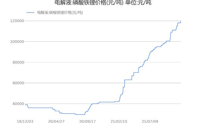 起底新能源车行业电解液磷酸铁锂价格元吨近30日变动1009211202