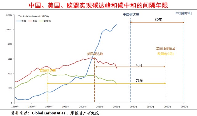 【深度研究】碳达峰,碳中和路上的投资机会—看这一篇就够了_财富号