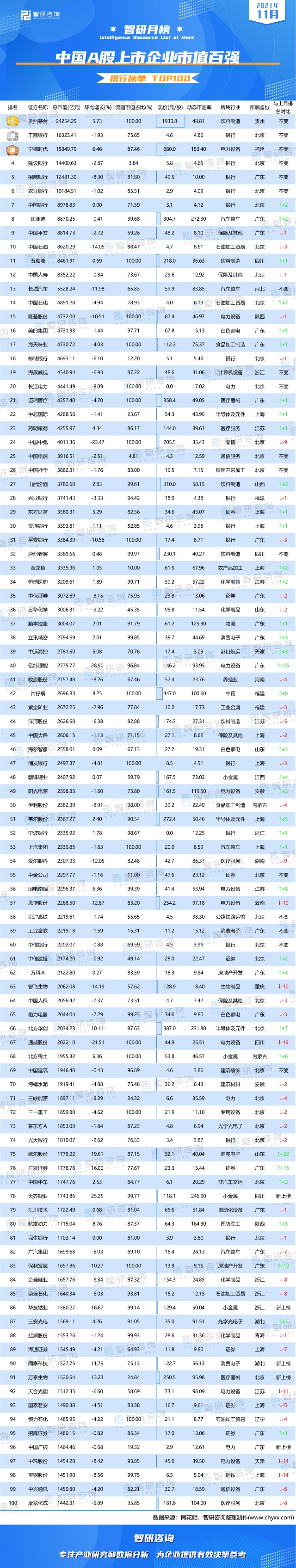 a股上市企业市值百强排行榜:贵州茅台市值和股价持续增长,64家企业总