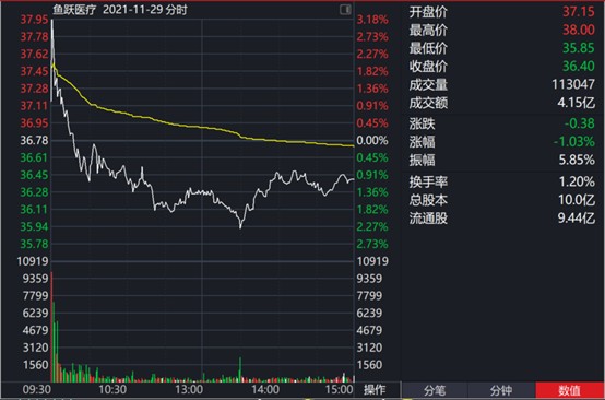 鱼跃医疗002223昨日行情分析20211129