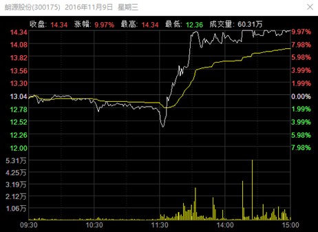 股吧首页>财富号评论吧(cfhpl)>正文> 同样神奇的还有朗源股份(300175