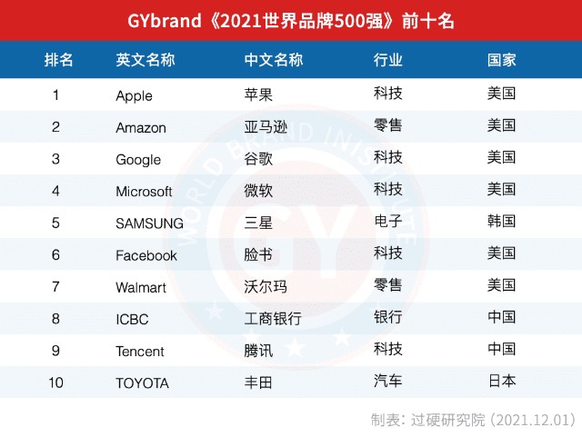 2021世界品牌500强名单发布世界500强品牌排行榜最新解读