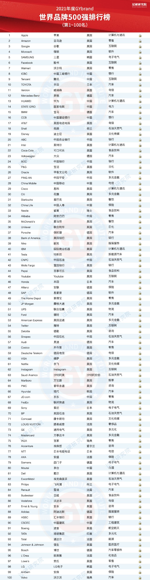 2021世界品牌500强名单发布世界500强品牌排行榜最新解读