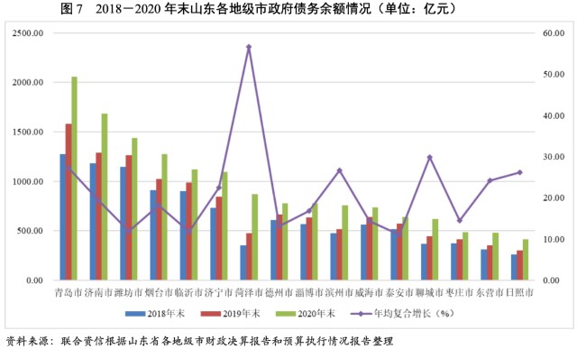 债市研究地方政府与城投企业债务风险研究报告山东篇