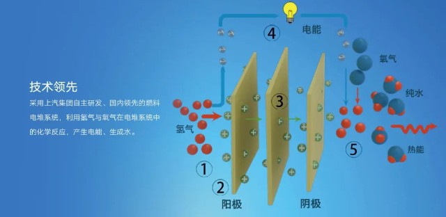 氢能源汽车为什么不能像天然气车一样直接燃烧氢气而要使用价格昂贵的