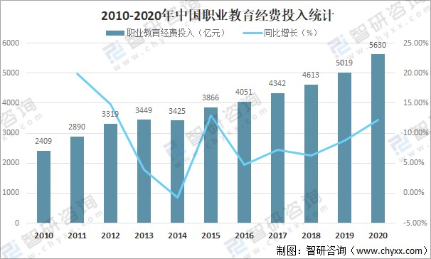 国家在职业教育方面的经费投入逐年提高,2020年中国职业教育经费投入