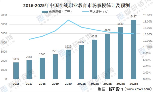 2021年中国职业教育行业发展现状及未来发展趋势分析市场规模达6505