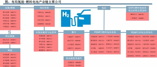 氢能源产业链梳理丨京城股份龙头缩量加速产业链名单