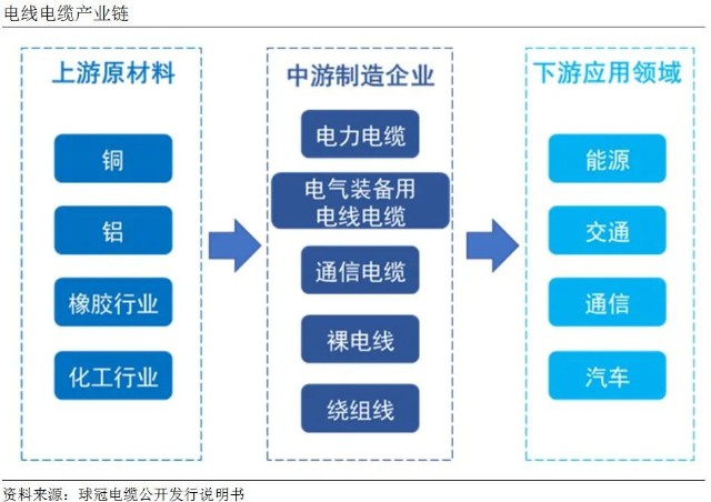 在电线电缆细分市场方面,电力电缆和电气装备电缆市场需求处于前列.