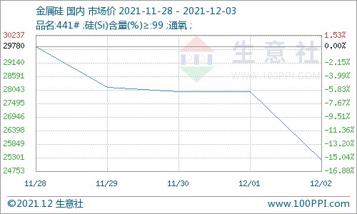 供需双弱有机硅dmc行情继续走跌