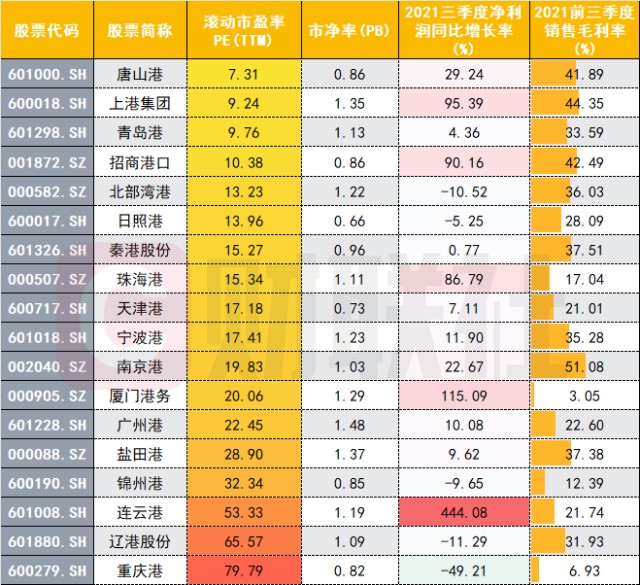 风起涨价潮港口板块起飞政策改善早有苗头这些标的pe不到10倍