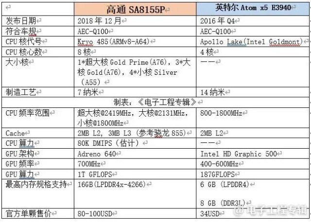 高通sa8155p脱胎于同期发布的骁龙855,但由于用于车机,没有太多评测