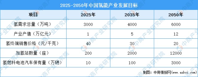 双碳下氢能如何发展全国及重点省市氢能产业发展目标汇总一览