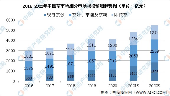 更多资料请参考中商产业研究院发布的《中国茶饮料市场前景及投资机会