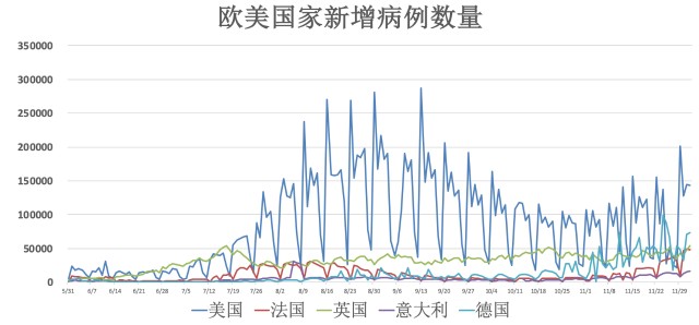 全球疫情动态12月3日美国已有5个州发现奥密克戎毒株感染者