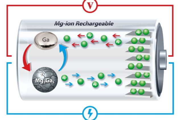 美国研究团队破解镁电池充电挑战镁地球蕴含量比锂矿更丰富,成本更低