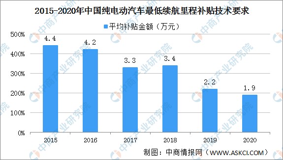 2021年中国纯电动汽车政策分析补贴逐渐精细化且退坡