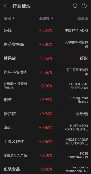 截至当地时间12月3日收盘,糖果店个股亿滋,好时涨逾1%;必乐透涨逾5%