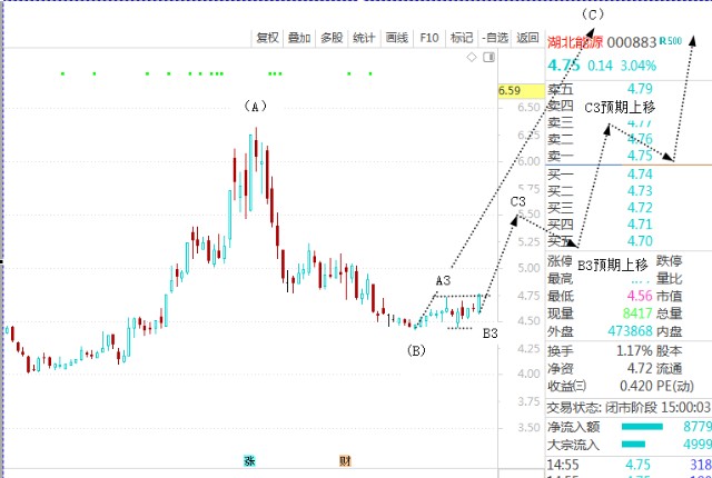 湖北能源进入月线主升浪