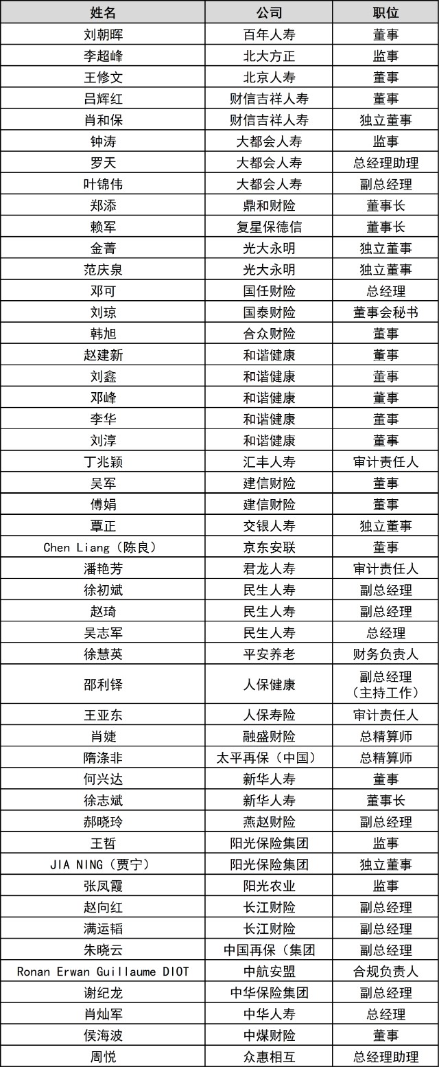 124名险企高管上月变更徐志斌跨界加盟新华保险复星保德信迎第三任