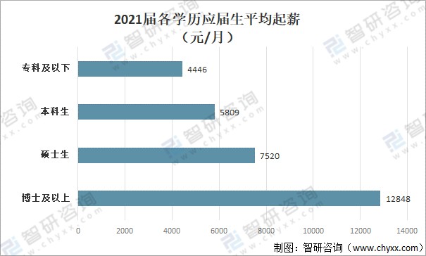 2021年中国应届生毕业生数量企业秋招及各学历起薪情况分析图