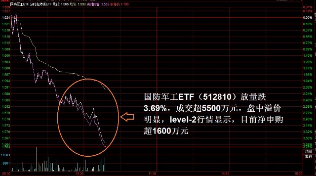 截至10:45,国防军工etf(512810)放量跌3.