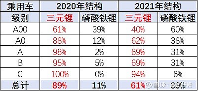 磷酸铁锂vs三元锂电2021年磷酸铁锂胜出