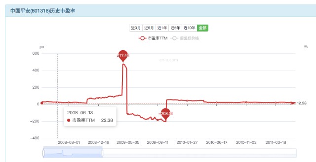 中国平安股价走势已经