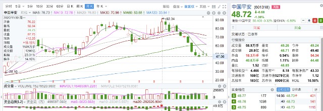 中国平安股价走势已经