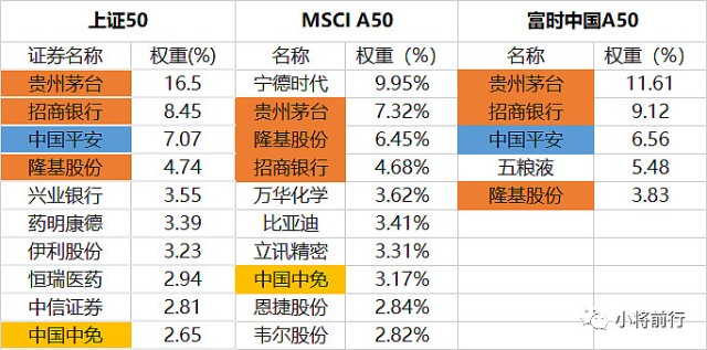 mscia50上证50及富时中国a50对比