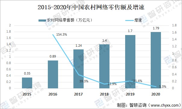 2020年中国农村电商行业发展趋势分析数字化生活消费方式变革将重塑