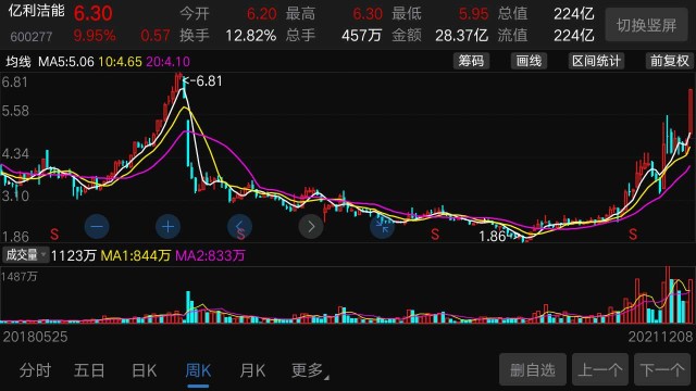 亿利洁能沙漠环保沙漠光伏电站氢能源煤化工不知道具体顶在哪里2021年
