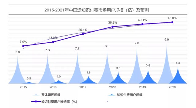 求知20时代2021中国泛知识付费行业报告