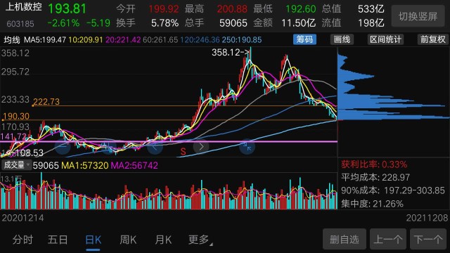 20来倍光伏设备大牛股上机数控下跌何时了放量换手利于