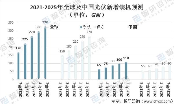 20212025年全球光伏行业发展趋势装机成本下降光伏新增装机将呈现