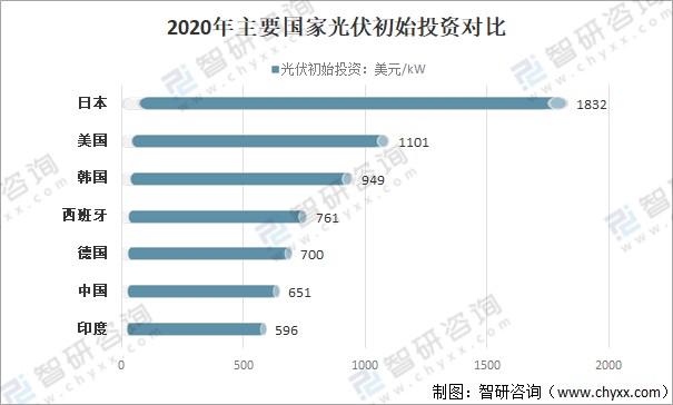 20212025年全球光伏行业发展趋势装机成本下降光伏新增装机将呈现