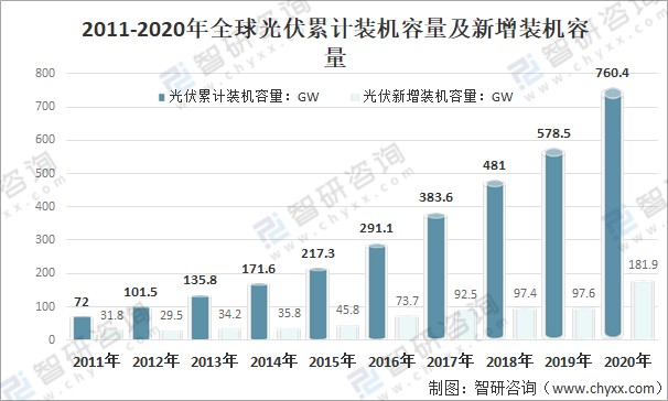 20212025年全球光伏行业发展趋势装机成本下降光伏新增装机将呈现