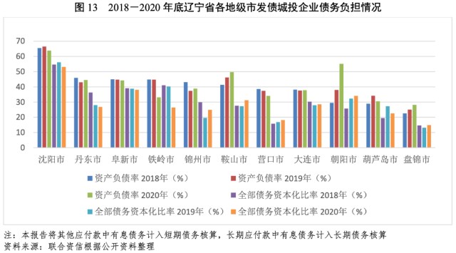 债市研究地方政府与城投企业债务风险研究报告辽宁篇