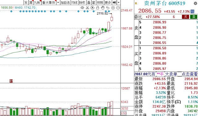 贵州茅台盘中站上2100元白酒板块再次大涨还能上车吗