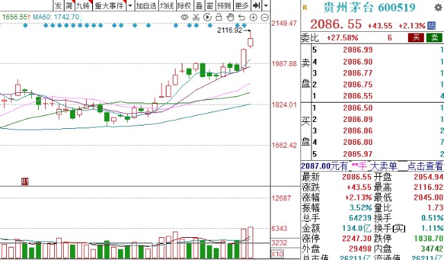 贵州茅台盘中站上2100元白酒板块再次大涨还能上车吗