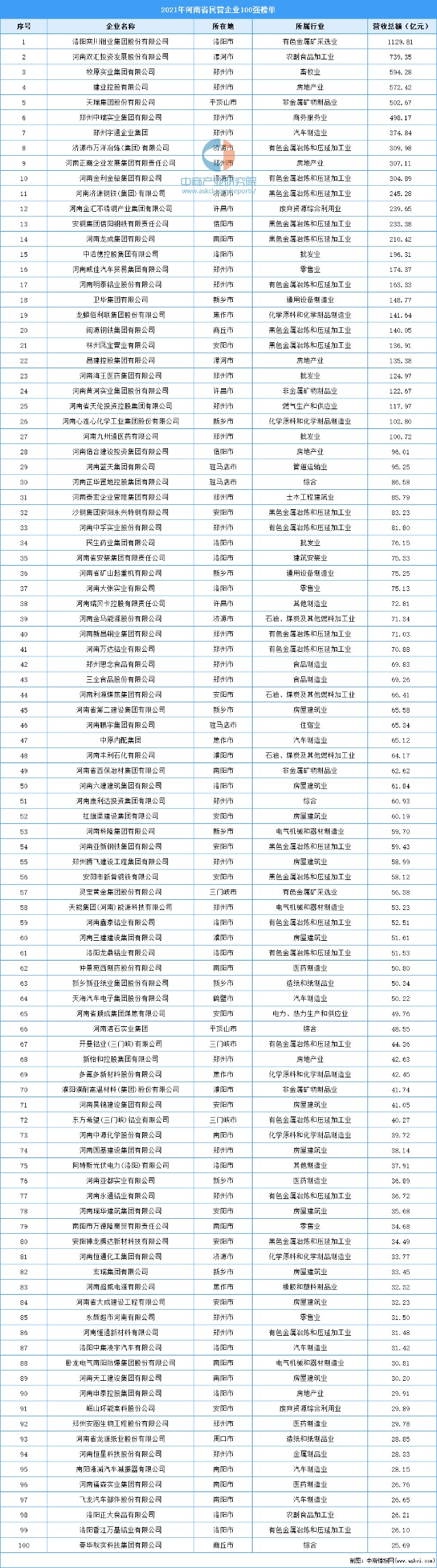 2021年河南省民营企业100强榜单