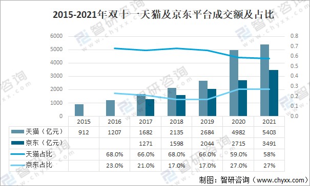 2021年中国电商平台双十一全网成交情况分析价格内卷国货崛起图